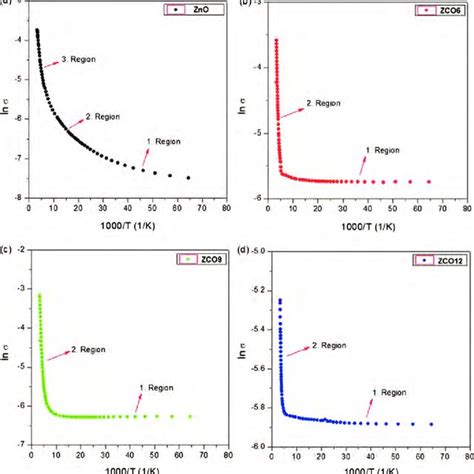 The Variation Of The Electrical Conductivity Of Co Doped Zno Films As