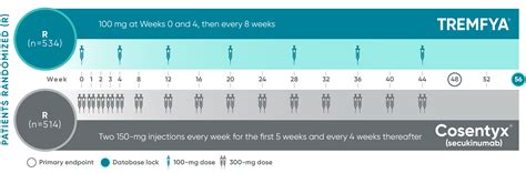 TREMFYA® vs COSENTYX® Data: Moderate to Severe Plaque PsO | TREMFYA ...