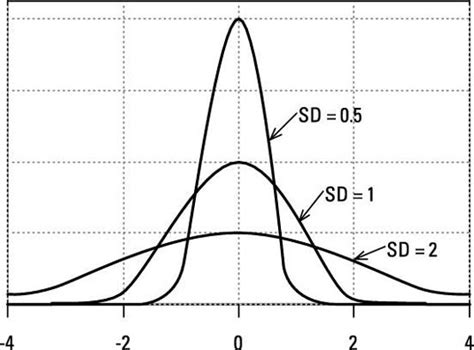 Standard Deviation Variance And Coefficient Of Variation Of Biostatistics Data Dummies