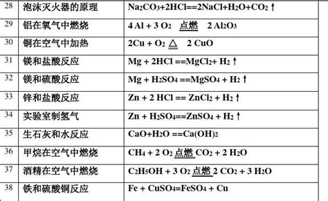 人教版九年级上册化学化学方程式汇总 word文档在线阅读与下载 免费文档