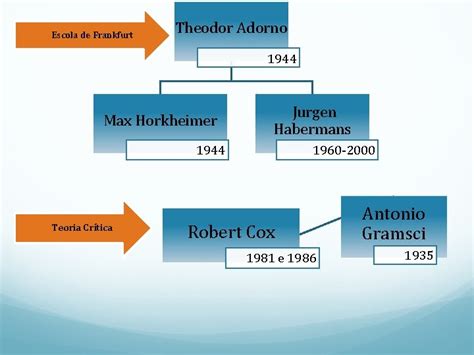 Escola De Frankfurt Theodor Adorno Max Horkheimer