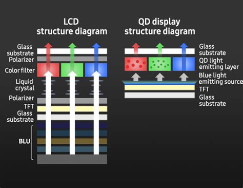 Explaining QD OLED Samsungs Display Tech Thats Wowing CES Ars Technica