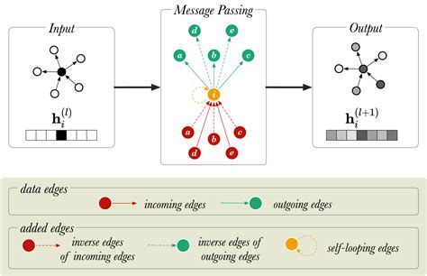 Relational Graph Convolutional Networks A Closer Look Peerj