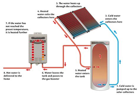 How Does Gas Boosted Solar Hot Water Work Solar Explained