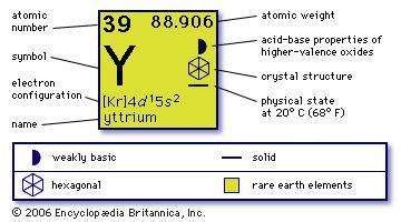 Yttrium Chemical Element Britannica