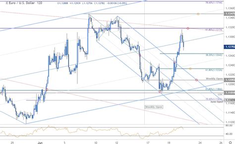 Euro Price Outlook Eur Usd Breakout Levels Well Defined Post Fed