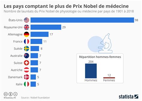 Infographie Les Pays Comptant Le Plus De Prix Nobel De Médecine