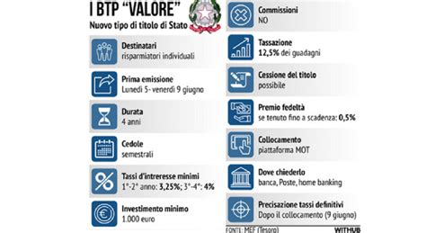 BTP Valore Al Via Da Oggi 2 Ottobre Seconda Emissione Titolo Di Stato