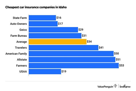 The Cheapest And Best Car Insurance Quotes In Idaho 2023 ValuePenguin