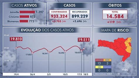 SC registra 119 mortes por Covid 19 em 24 horas maior número diário em