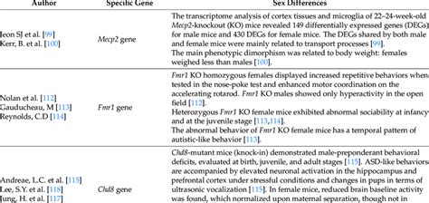 Sex Differences In Genetic Mouse Models Download Scientific Diagram