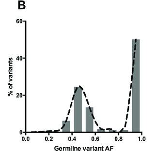 Co Occurrence Of Germline And Somatic Variants In A Codon Can Lead To