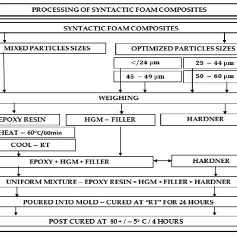 Schematics Representation Of The Syntactic Foam Formation By The