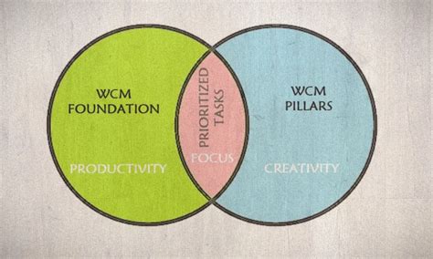The Art Of Manufacturing Excellence The Harmony Of Wcm Foundation And
