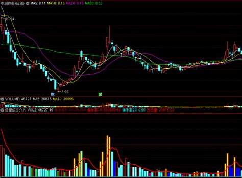 倍量成交介入副图指标 私人定制VOL 用成交量来确定买点 通达信 源码 通达信公式 好公式网