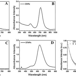 The Plasmon Absorption Spectra Of And Nm Gnss A Nm Nm Gnrs