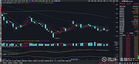 上证50沪深300创业板趋势 上证50 ， 沪深300 ， 创业板 指数周线图都没有形成金叉状态，但沪深300，创业板均线即将形成金叉