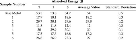 Charpy Impact Test Results Of Joint And Base Metal Download Table
