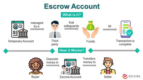 Escrow Account Meaning How To Open Examples Rules