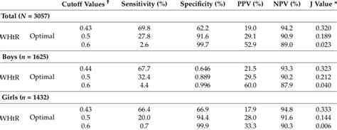 Sensitivity And Specificity Of WHtR To Detect Two Or More Non Waist