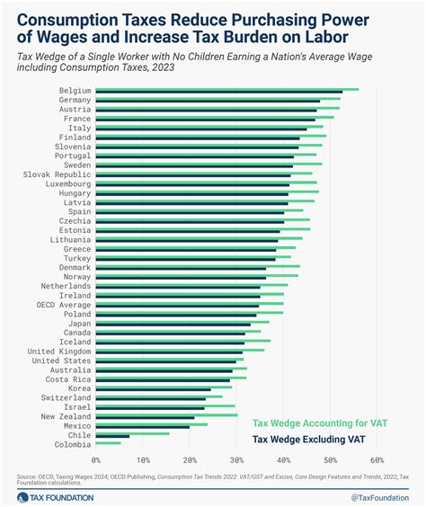 A Comparison Of The Tax Burden On Labor In The Oecd 2024