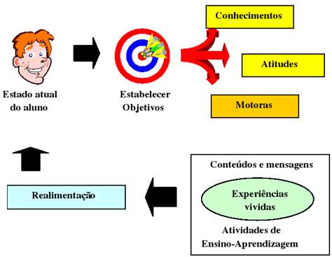 Aprendizagem Comportamental E Motivação