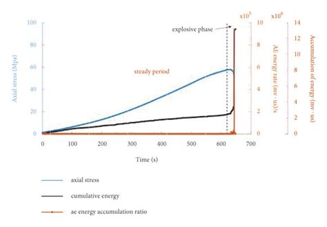 Ae Energy Rate Cumulative Energy And Stress Time Curve Of Yellow Download Scientific Diagram