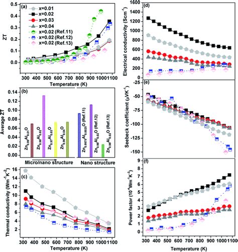 Temperature Dependence Of The Zt Value A Thermal Conductivity C Download Scientific