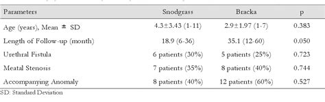 Table 1 From Comparison Of Snodgrass And Bracka Methods In Terms Of Urethral Fıstula And Meatal