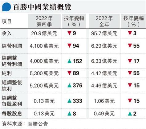 百勝今年目標淨增長逾1100店 視乎疫情復蘇 未提同店銷售增長指引 20230209 報章內容 明報財經網