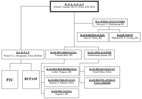 Struktur Organisasi Welcome To Lapas Kelas Iib Kalabahi