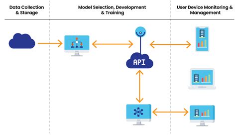 How Machine Learning As A Service Mlaas Works Acl Digital