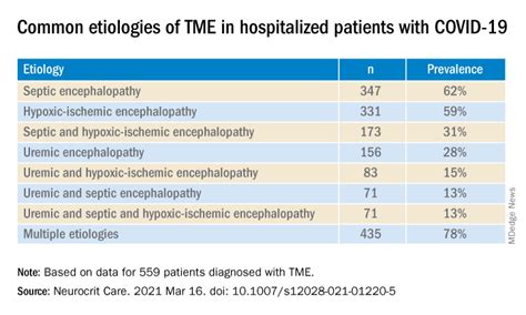 Encephalopathy common, often lethal in hospitalized patients with COVID ...