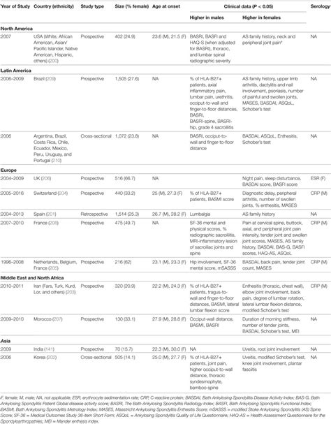 Frontiers The Importance Of Sex Stratification In Autoimmune Disease