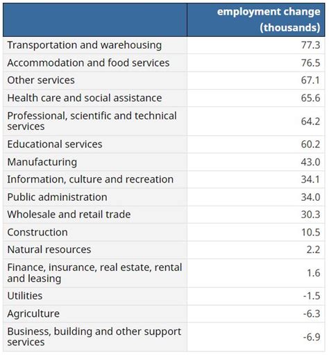 Top 10 In Demand Jobs In Canada Canadim