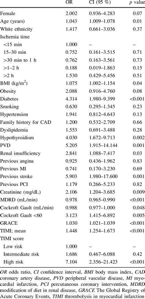 Univariate Logistic Regression Analysis For Death Download Table