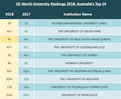 Global university rankings: one Australian university makes the top 20 - Australian Migration ...