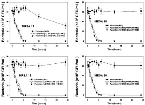 Time Kill Curves Of Mic Of The Fucoidan Alone And Mic Of Fucoidan