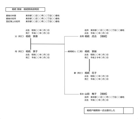 相続関係説明図の概要と作成方法【パターン別見本付】