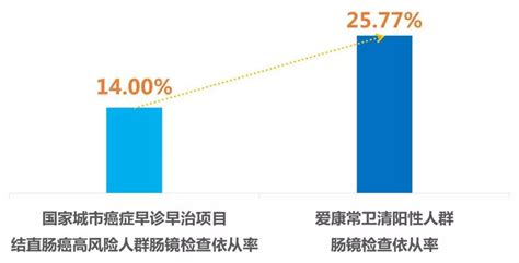 爱康集团x诺辉健康 发布第一个基于分子诊断的《中国体检人群结直肠癌及癌前病变白皮书》 筛查