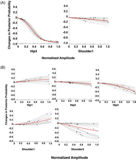 A Centered Ice Curves Of Posterior Probability In Biological Sex