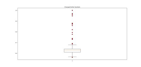 Python Boxplots In Matplotlib Markers And Outliers Stack Overflow Images