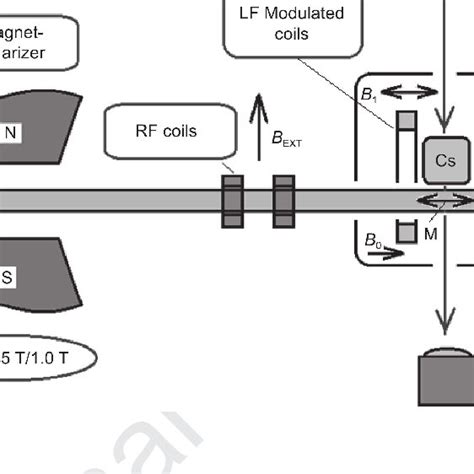 Structural Diagram Of The Nmr Spectrometer With The Flowing Sample And