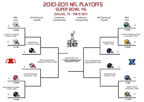 NFL 2010-2011 Playoff Picture Bracket Contest - Hogs Haven