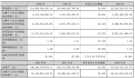 立讯精密2022年净利9163亿同比增长296 董事长王来春薪酬380万