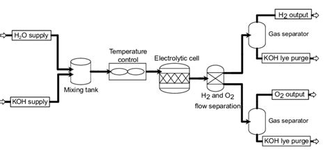 In The Aspen Plus Model Of The Alkaline Electrolyzer KOH Lye Is