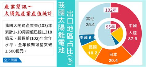 市場報導 ： 我國太陽能產業103年產值可望突破1500億元 科技產業資訊室iknow