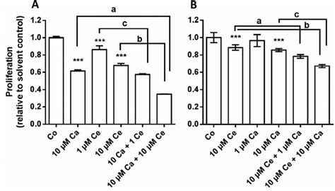 Combined Treatment With Calcitriol And Celecoxib On Mcf A And