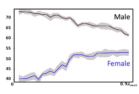 Sensitivity With Respect To λ Shakespeare Dataset Download Scientific Diagram