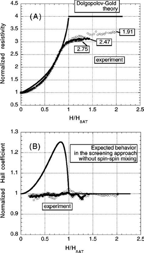 A The Longitudinal Resistivity Normalized To Its Zero Field Value